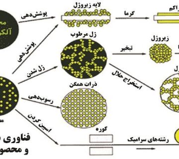 نانو ذرات هيدروكسي آپاتيت