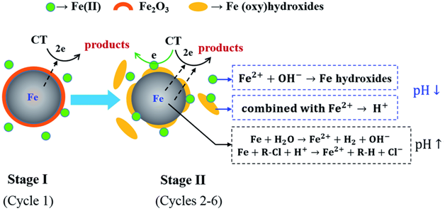 کاربرد گسترده نانوذرات آهن صفر ظرفیتی Fe در صنایع مختلف