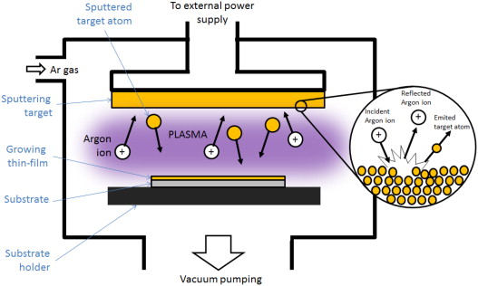 روش هیدروترمال یکی از روش‌های پرکاربرد برای ساخت نانوذرات
