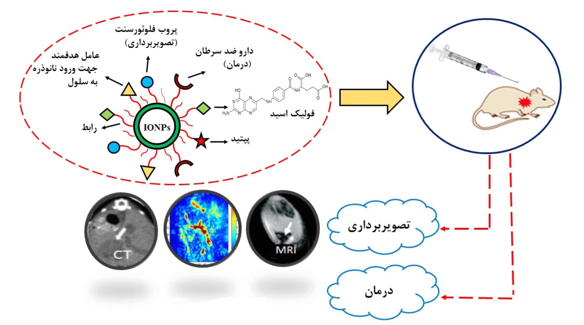 خواص مغناطیسی نانو اکسید آهن